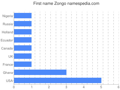 Vornamen Zongo