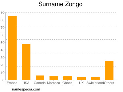 Surname Zongo