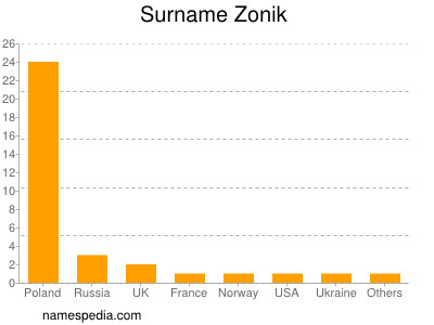 Surname Zonik