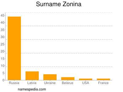 Familiennamen Zonina