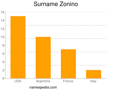 Familiennamen Zonino