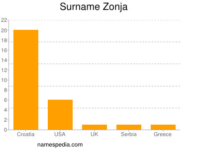 Familiennamen Zonja