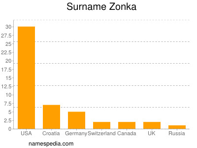 Familiennamen Zonka