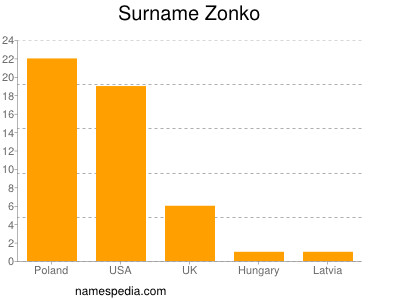 Familiennamen Zonko