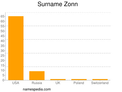 Familiennamen Zonn