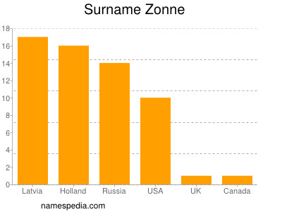 Surname Zonne