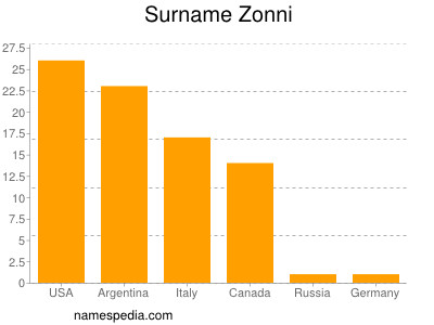 Familiennamen Zonni