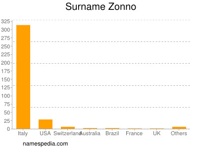 Familiennamen Zonno