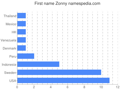 Given name Zonny