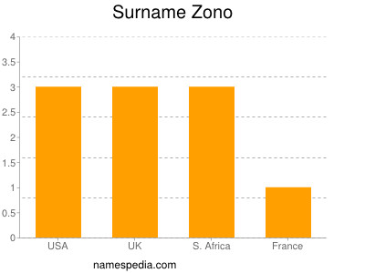 Familiennamen Zono