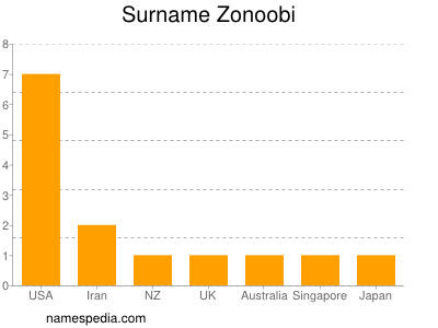 Familiennamen Zonoobi