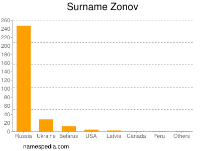 Familiennamen Zonov