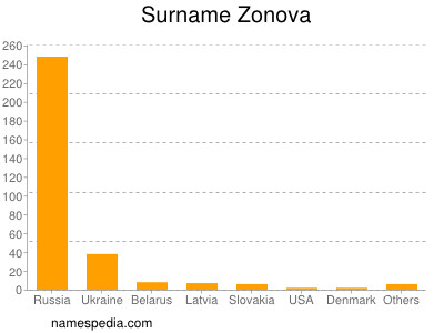 Surname Zonova