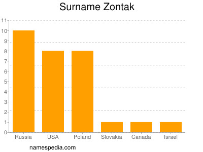 Familiennamen Zontak