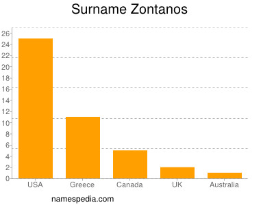 Familiennamen Zontanos