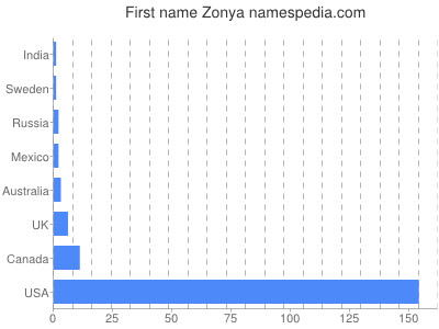 Vornamen Zonya
