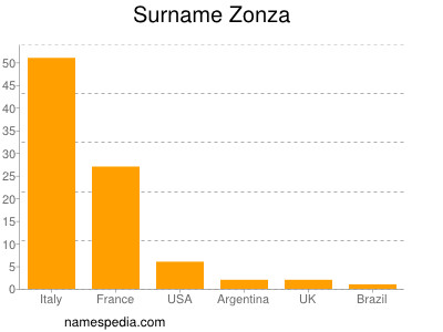 nom Zonza