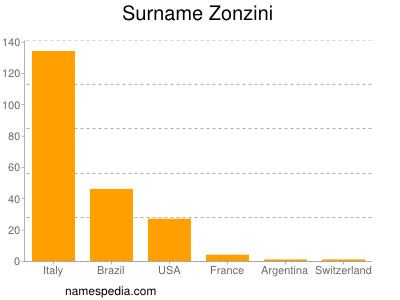 Familiennamen Zonzini