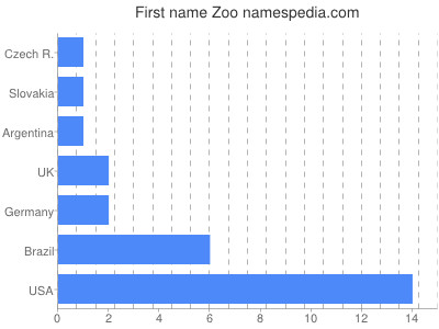 Given name Zoo