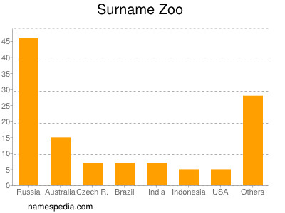 Surname Zoo