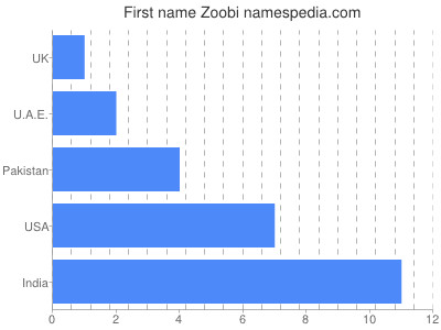 Vornamen Zoobi