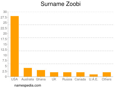 Familiennamen Zoobi