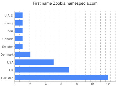 Vornamen Zoobia