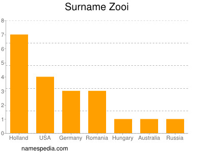 Familiennamen Zooi