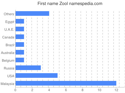 Vornamen Zool