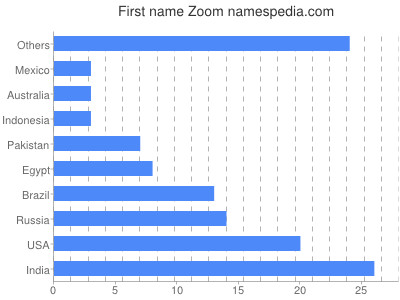 Vornamen Zoom