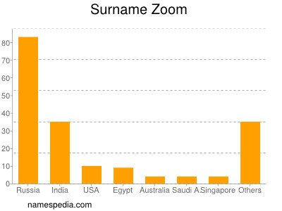 Surname Zoom