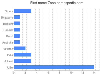 Given name Zoon
