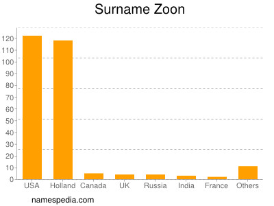 Surname Zoon