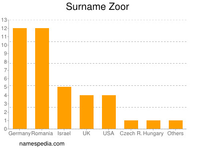 Familiennamen Zoor