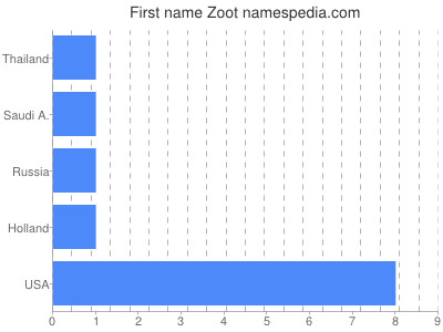 Given name Zoot