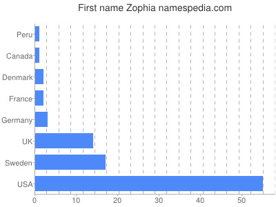 Vornamen Zophia