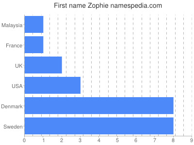 Vornamen Zophie