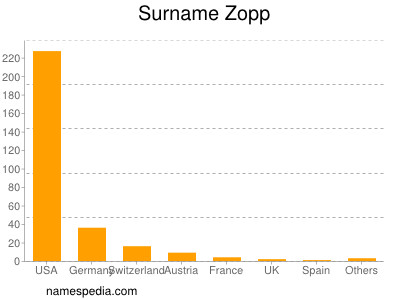 Surname Zopp