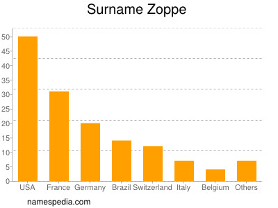 Familiennamen Zoppe