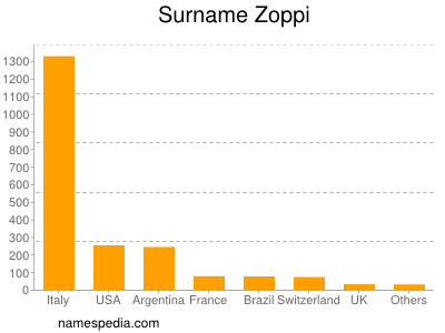 Familiennamen Zoppi