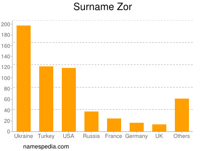 Familiennamen Zor