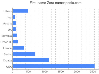 Given name Zora