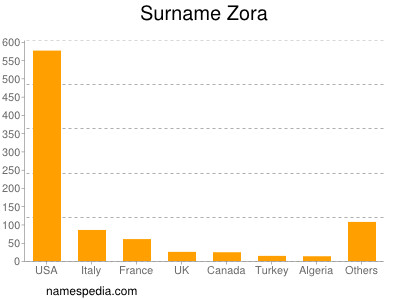 Familiennamen Zora