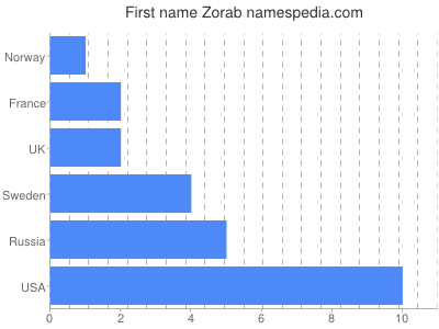 Vornamen Zorab