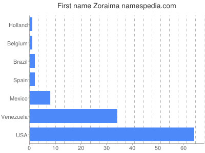 prenom Zoraima