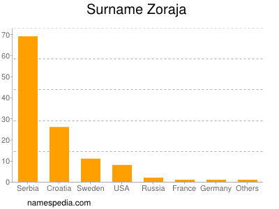 Familiennamen Zoraja