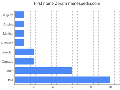 Given name Zoram