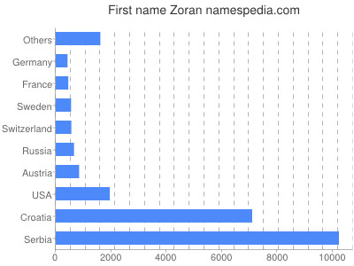 Given name Zoran