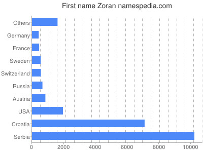 prenom Zoran