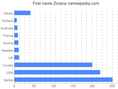 Vornamen Zorana